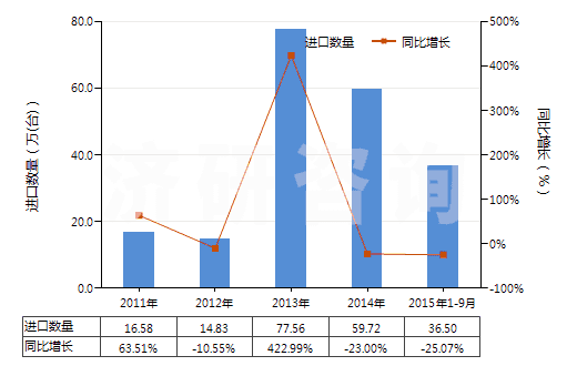 2011-2015年9月中國(guó)液壓往復(fù)式柱塞泵(HS84135031)進(jìn)口量及增速統(tǒng)計(jì)